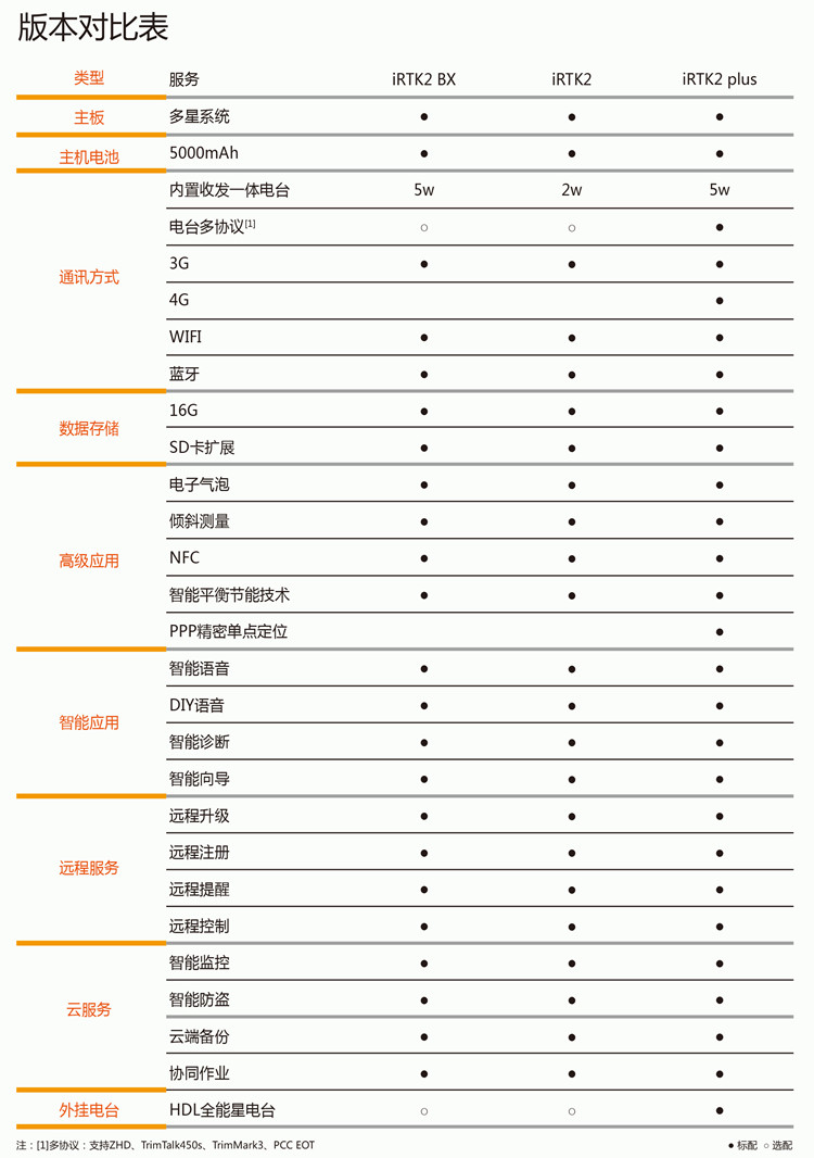 海星達iRTK2智能RTK系統版本對照表